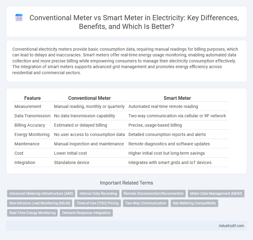 Conventional Meter vs Smart Meter in Electricity: Key Differences, Benefits, and Which Is Better?