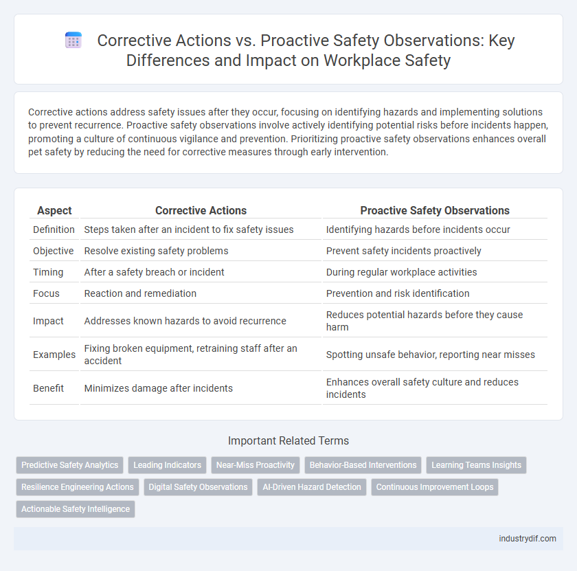 Corrective Actions vs. Proactive Safety Observations: Key Differences and Impact on Workplace Safety