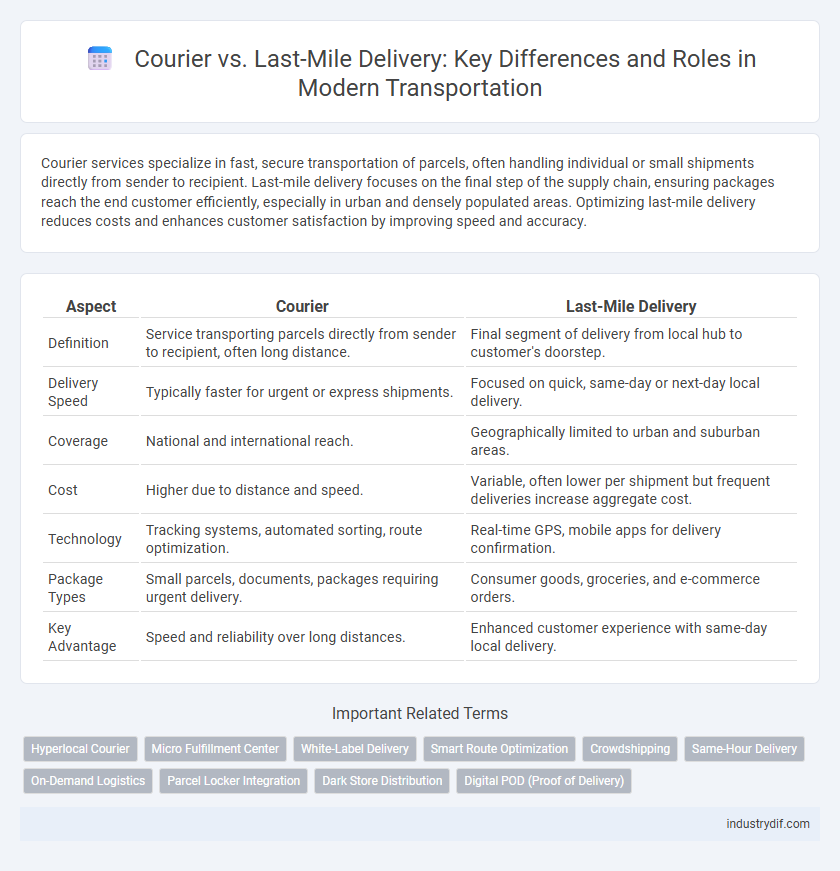 Courier vs. Last-Mile Delivery: Key Differences and Roles in Modern Transportation