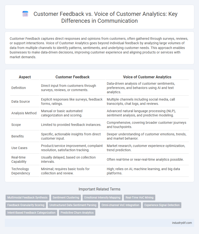 Customer Feedback vs. Voice of Customer Analytics: Key Differences in Communication
