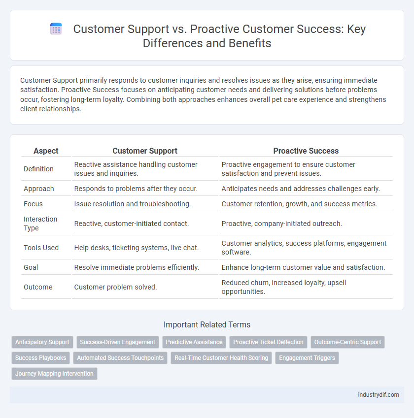 Customer Support vs. Proactive Customer Success: Key Differences and Benefits