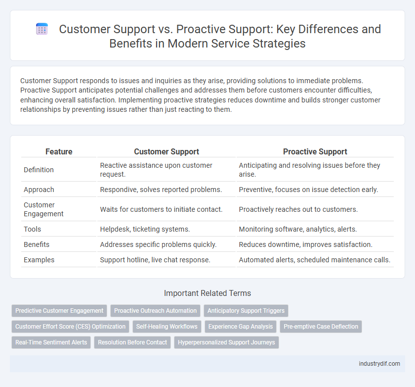 Customer Support vs. Proactive Support: Key Differences and Benefits in Modern Service Strategies