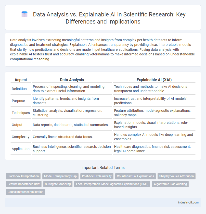 Data Analysis vs. Explainable AI in Scientific Research: Key Differences and Implications