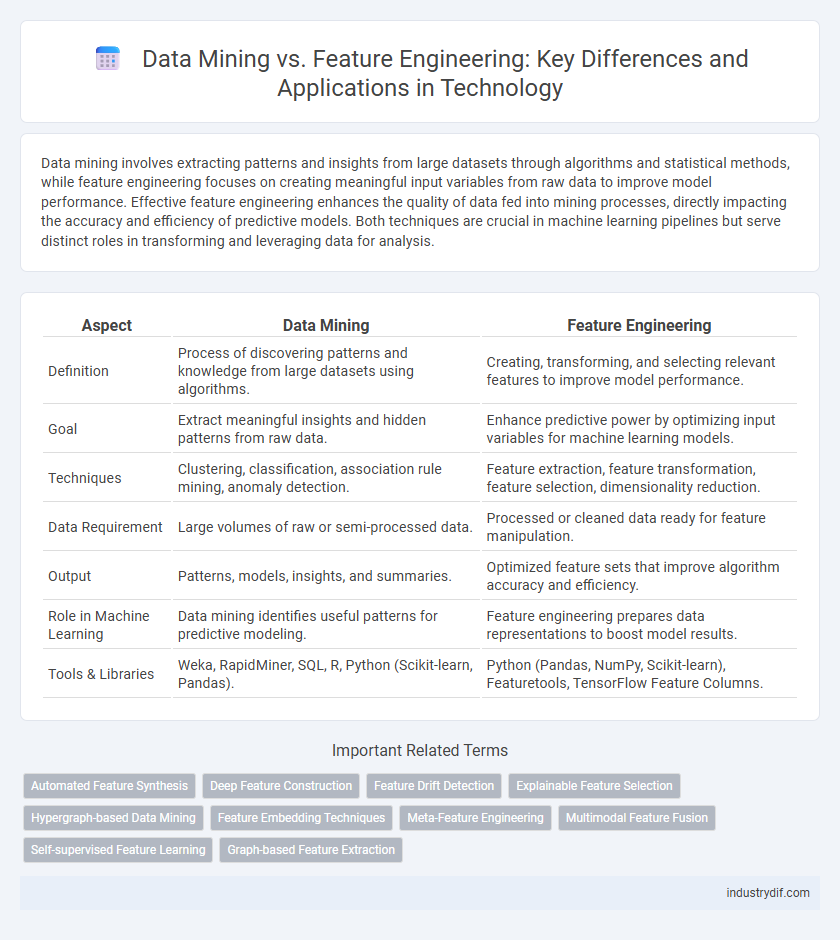 Data Mining vs. Feature Engineering: Key Differences and Applications in Technology