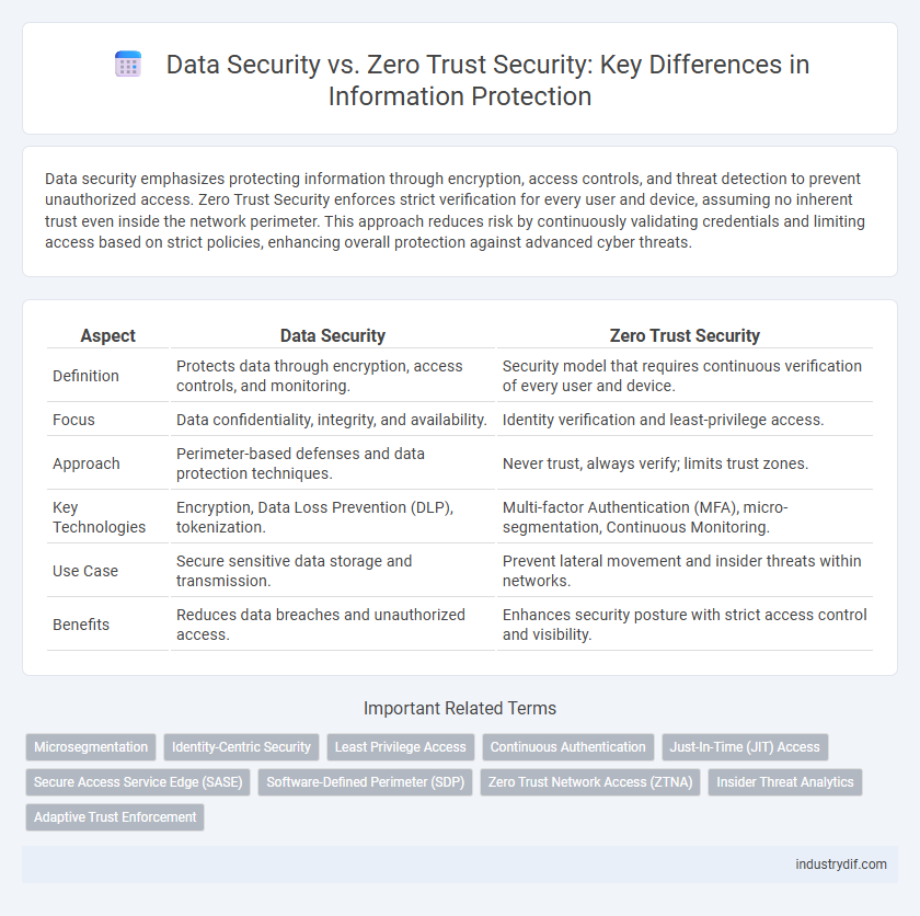 Data Security vs. Zero Trust Security: Key Differences in Information Protection