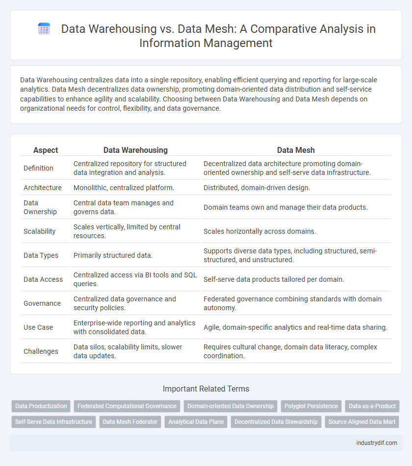 Data Warehousing vs. Data Mesh: A Comparative Analysis in Information Management