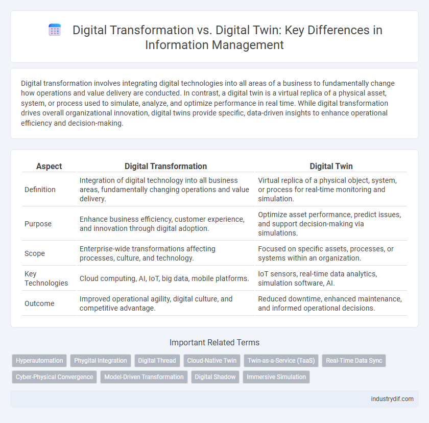 Digital Transformation vs. Digital Twin: Key Differences in Information Management