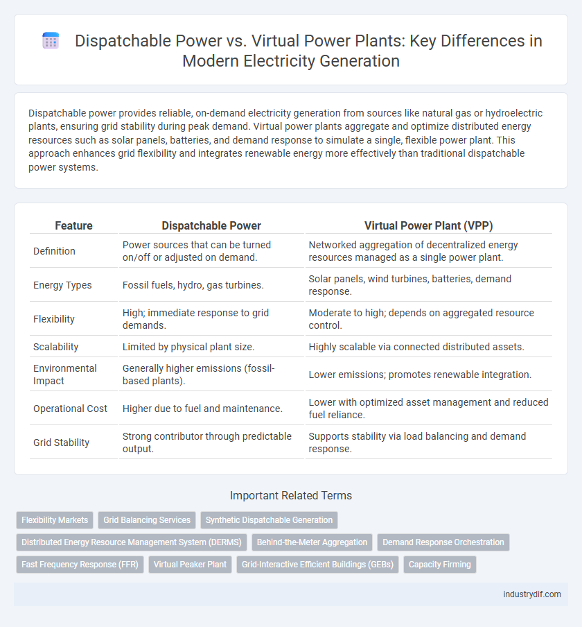 Dispatchable Power vs. Virtual Power Plants: Key Differences in Modern Electricity Generation