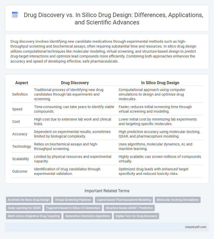 Drug Discovery vs. In Silico Drug Design: Differences, Applications, and Scientific Advances
