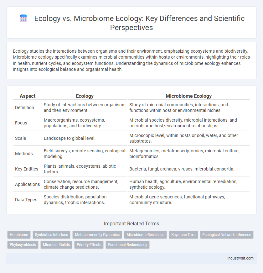 Ecology vs. Microbiome Ecology: Key Differences and Scientific Perspectives