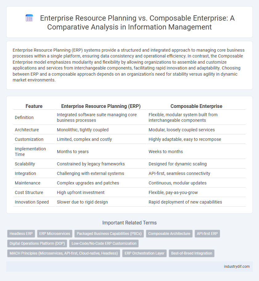 Enterprise Resource Planning vs. Composable Enterprise: A Comparative Analysis in Information Management