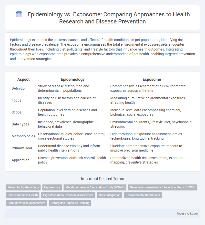 Epidemiology vs. Exposome: Comparing Approaches to Health Research and Disease Prevention