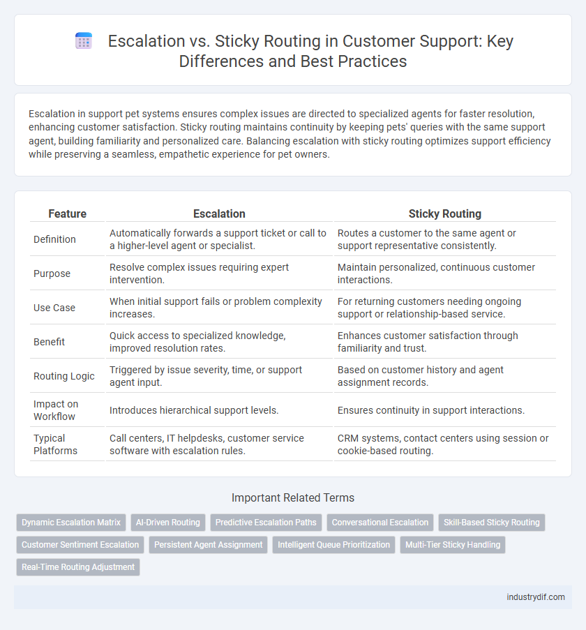 Escalation vs. Sticky Routing in Customer Support: Key Differences and Best Practices