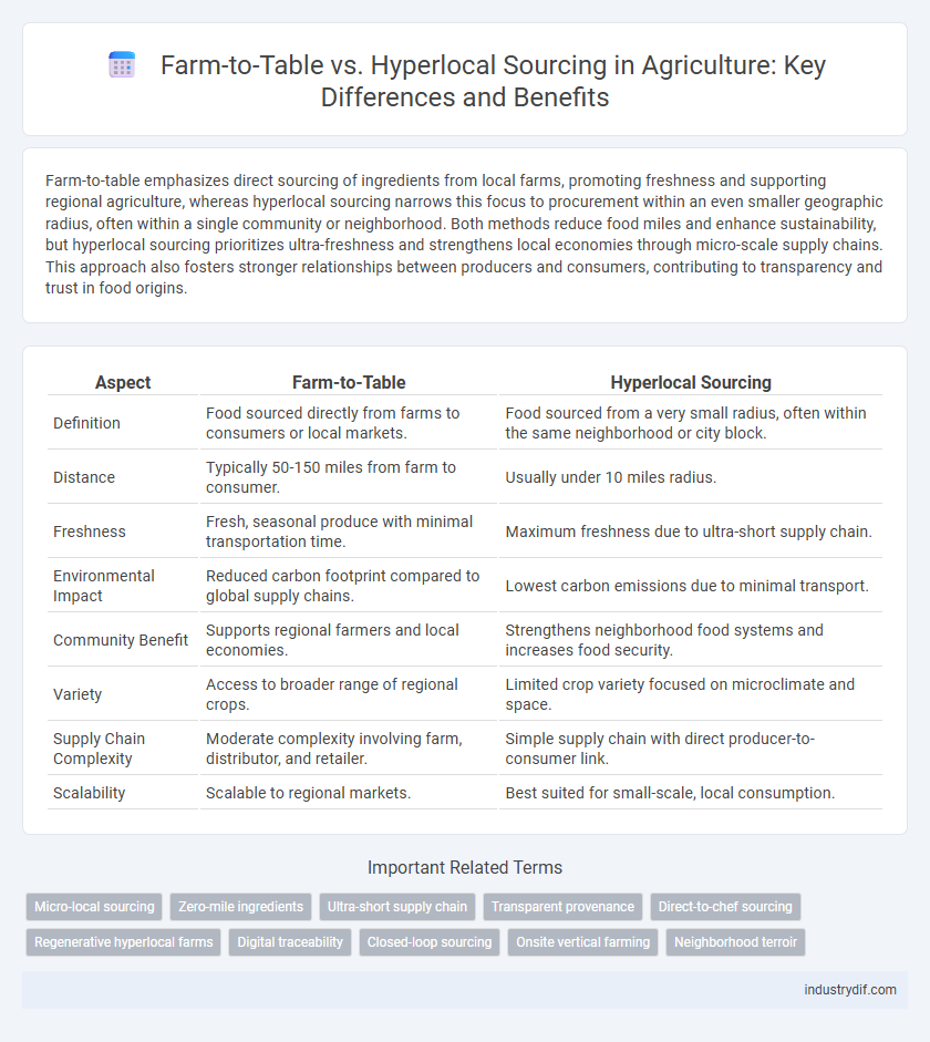 Farm-to-Table vs. Hyperlocal Sourcing in Agriculture: Key Differences and Benefits