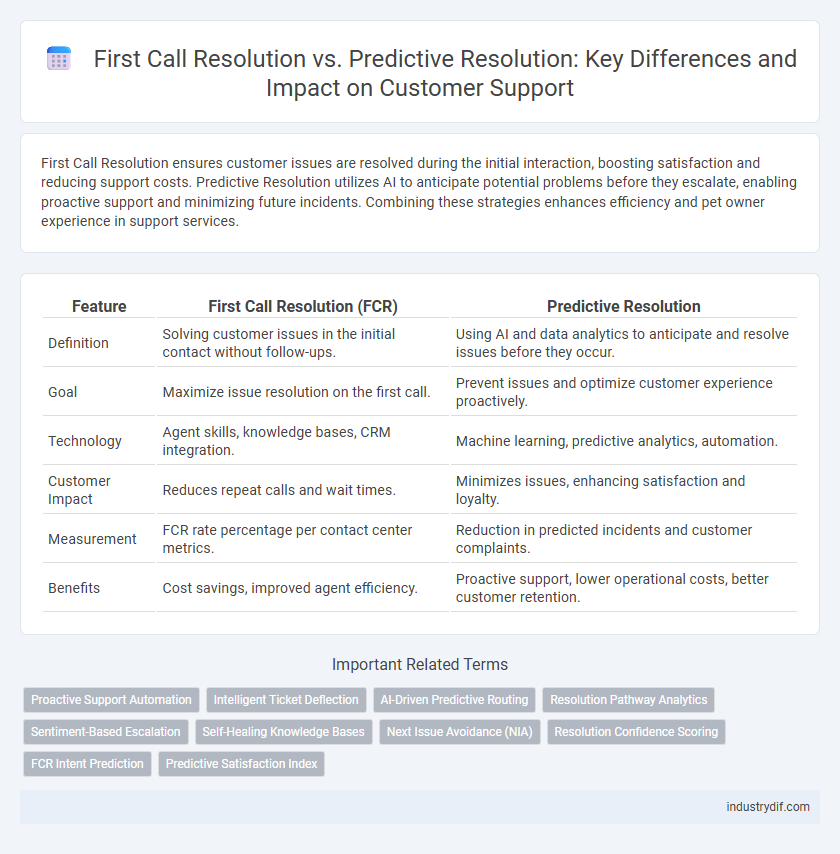 First Call Resolution vs. Predictive Resolution: Key Differences and Impact on Customer Support