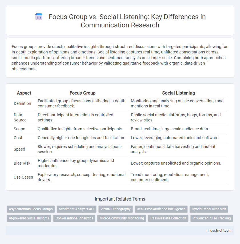 Focus Group vs. Social Listening: Key Differences in Communication Research