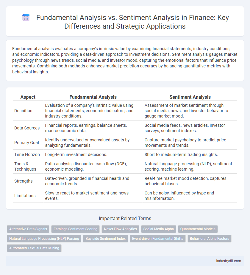 Fundamental Analysis vs. Sentiment Analysis in Finance: Key Differences and Strategic Applications