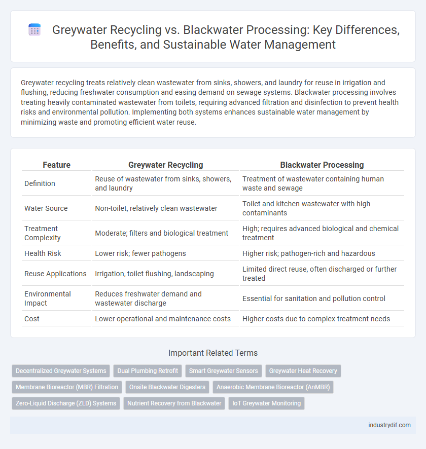 Greywater Recycling vs. Blackwater Processing: Key Differences, Benefits, and Sustainable Water Management