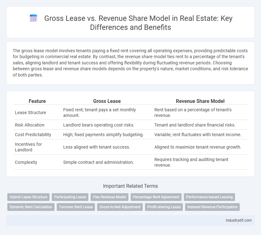 Gross Lease vs. Revenue Share Model in Real Estate: Key Differences and Benefits