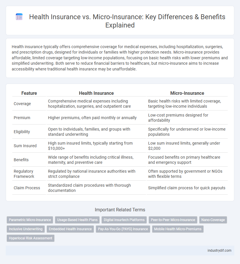 Health Insurance vs. Micro-Insurance: Key Differences & Benefits Explained