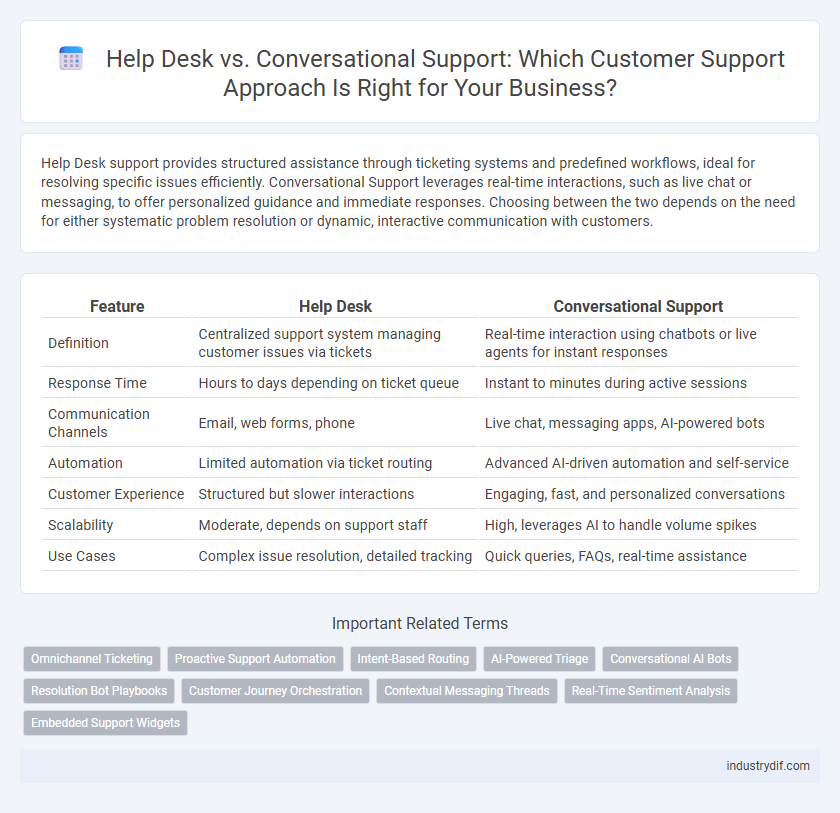 Help Desk vs. Conversational Support: Which Customer Support Approach Is Right for Your Business?