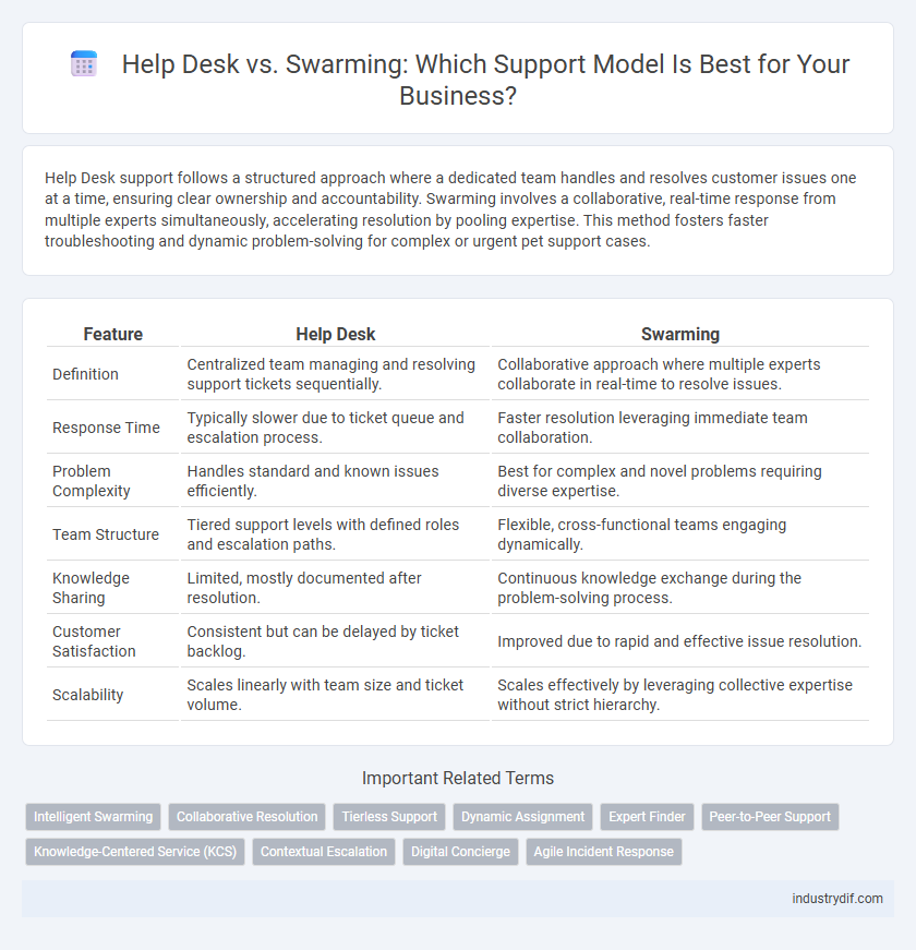 Help Desk vs. Swarming: Which Support Model Is Best for Your Business?