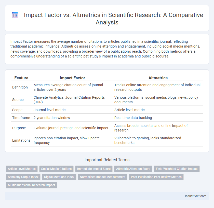 Impact Factor vs. Altmetrics in Scientific Research: A Comparative Analysis