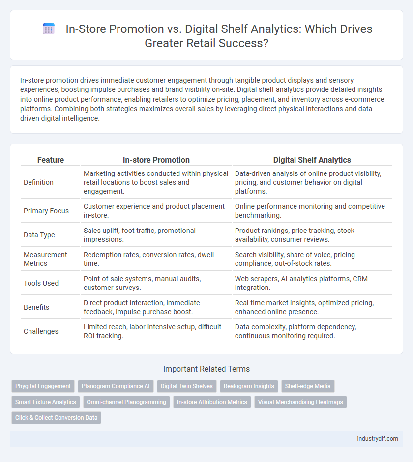 In-Store Promotion vs. Digital Shelf Analytics: Which Drives Greater Retail Success?
