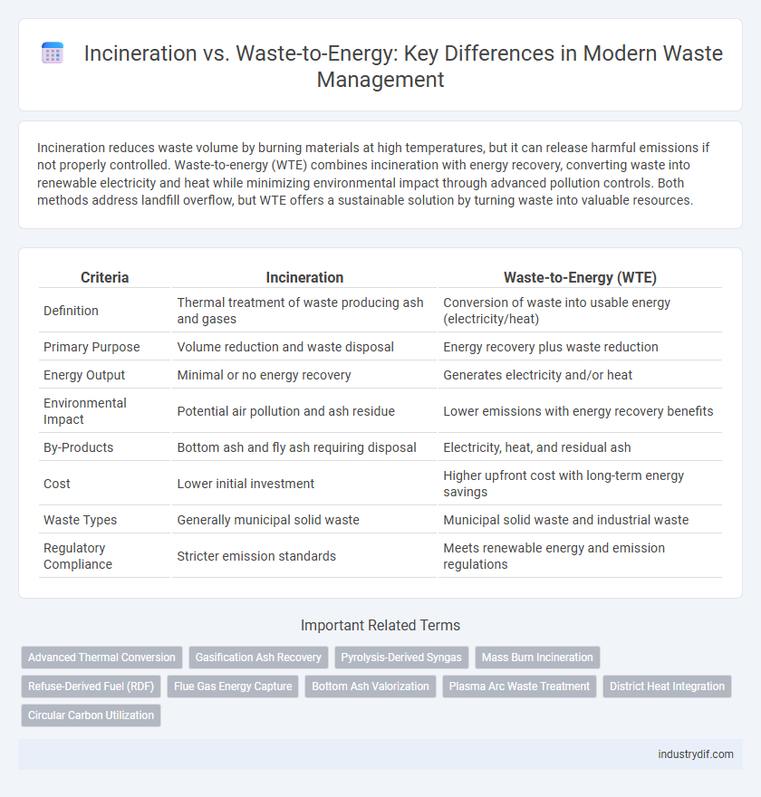 Incineration vs. Waste-to-Energy: Key Differences in Modern Waste Management