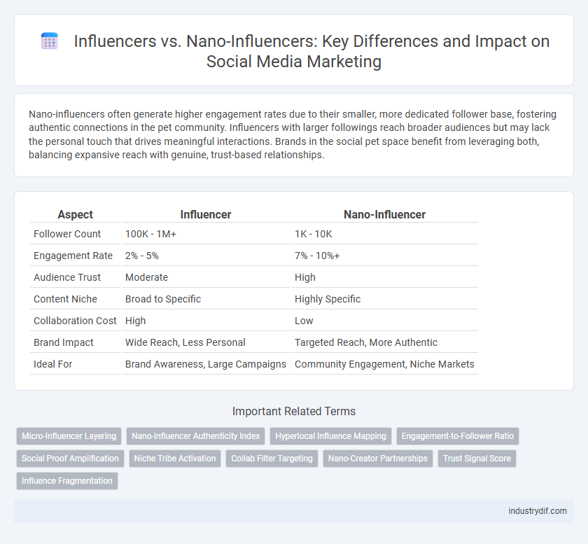 Influencers vs. Nano-Influencers: Key Differences and Impact on Social Media Marketing