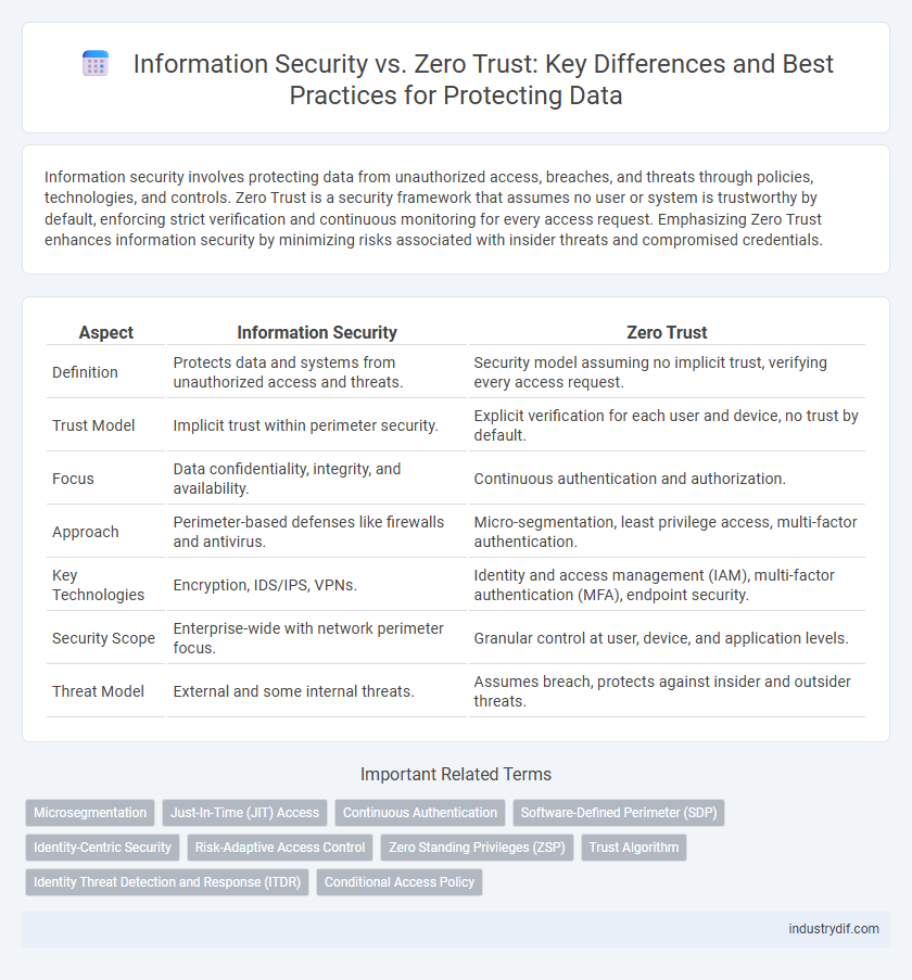 Information Security vs. Zero Trust: Key Differences and Best Practices for Protecting Data