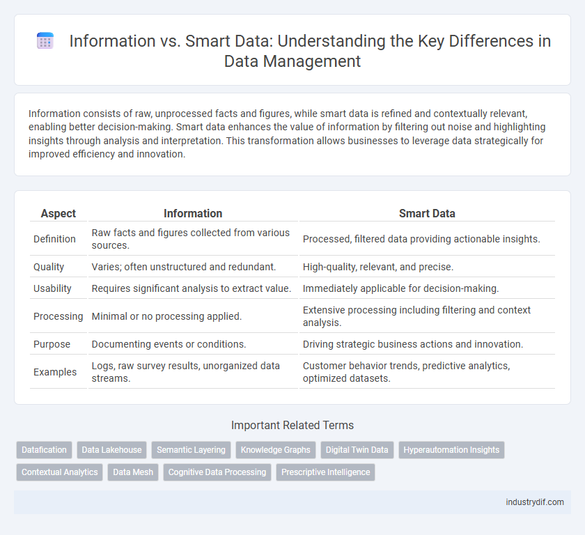 Information vs. Smart Data: Understanding the Key Differences in Data Management