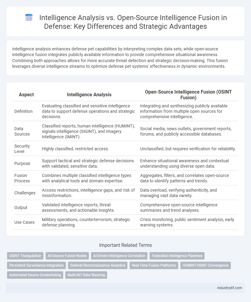 Intelligence Analysis vs. Open-Source Intelligence Fusion in Defense: Key Differences and Strategic Advantages