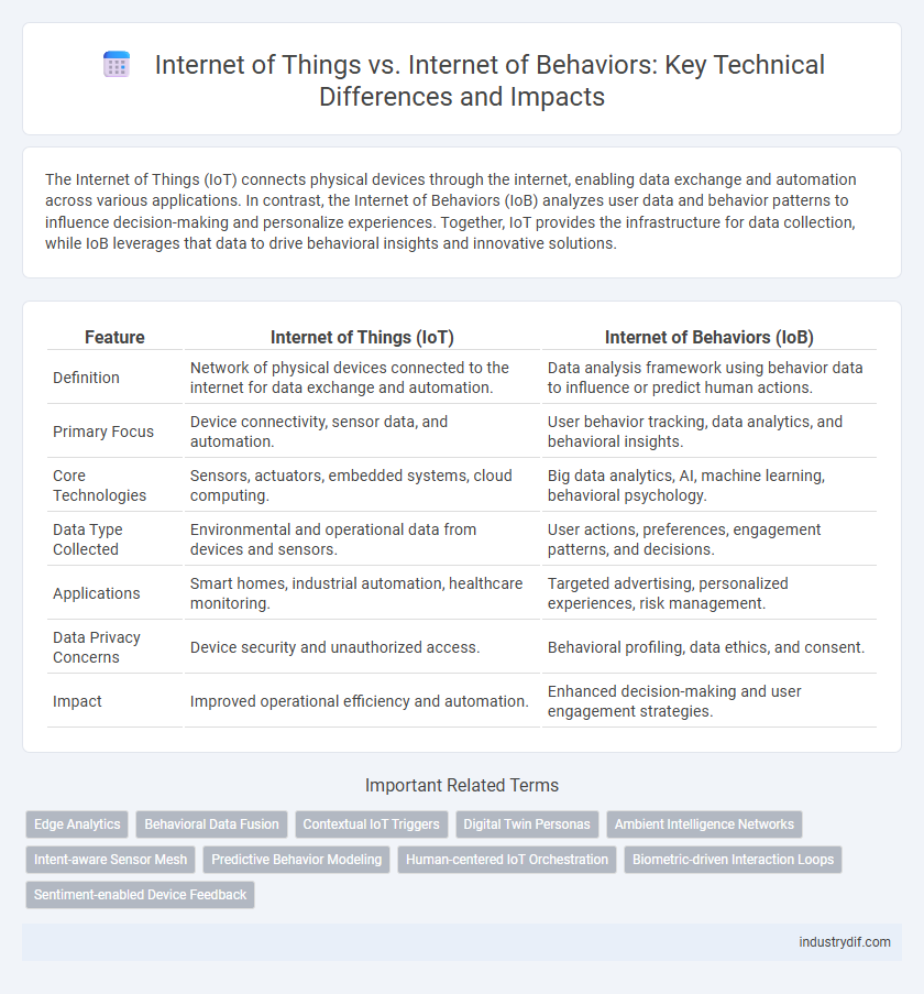 Internet of Things vs. Internet of Behaviors: Key Technical Differences and Impacts