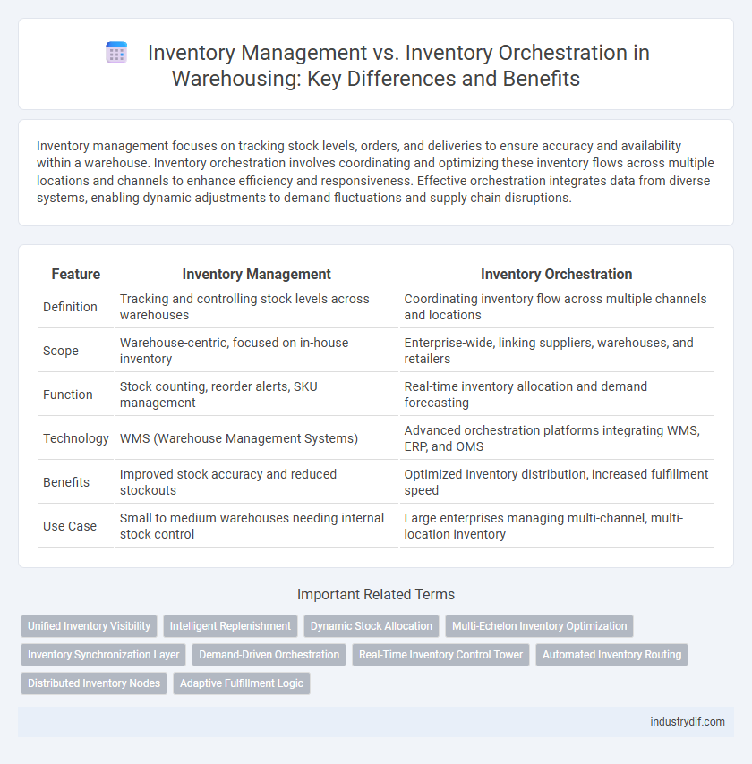 Inventory Management vs. Inventory Orchestration in Warehousing: Key Differences and Benefits