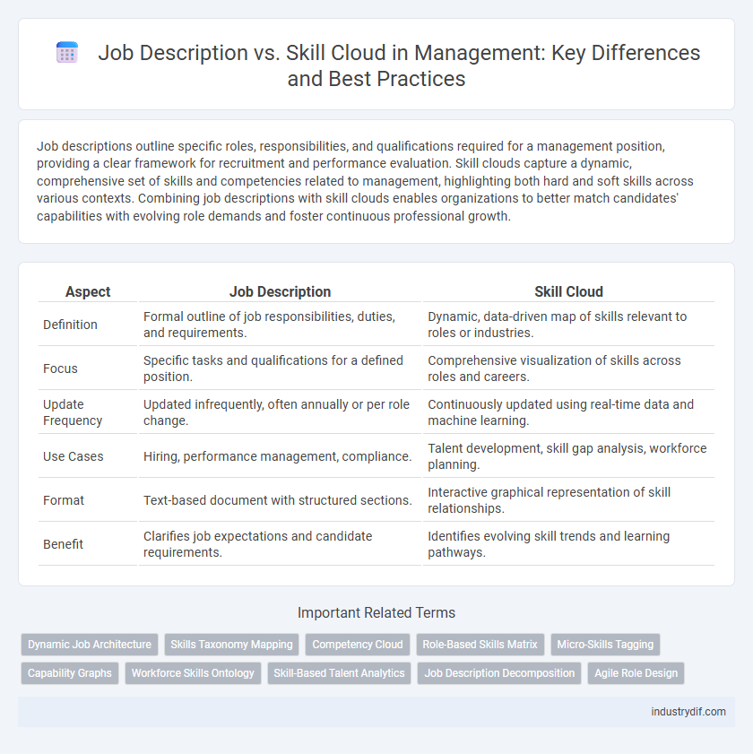 Job Description vs. Skill Cloud in Management: Key Differences and Best Practices