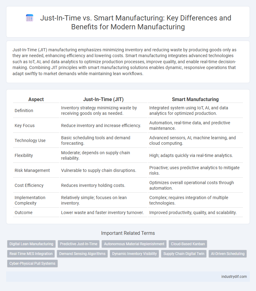 Just-In-Time vs. Smart Manufacturing: Key Differences and Benefits for Modern Manufacturing