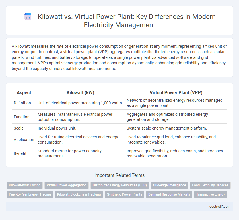 Kilowatt vs. Virtual Power Plant: Key Differences in Modern Electricity Management