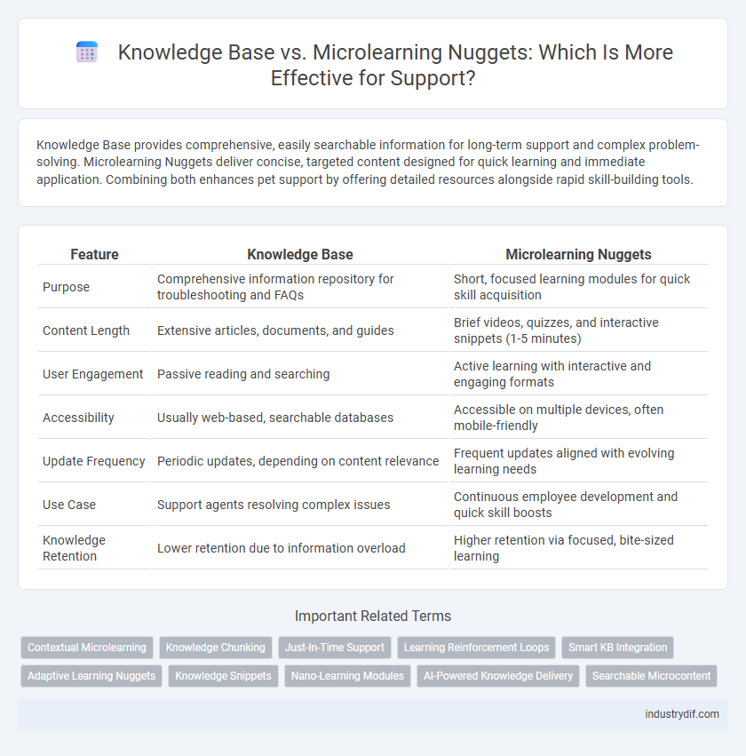 Knowledge Base vs. Microlearning Nuggets: Which Is More Effective for Support?