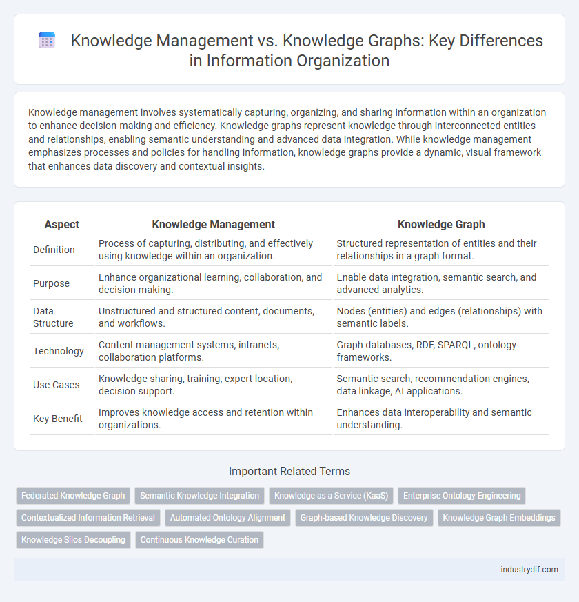 Knowledge Management vs. Knowledge Graphs: Key Differences in Information Organization