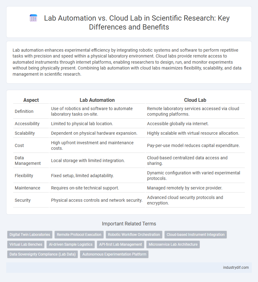 Lab Automation vs. Cloud Lab in Scientific Research: Key Differences and Benefits