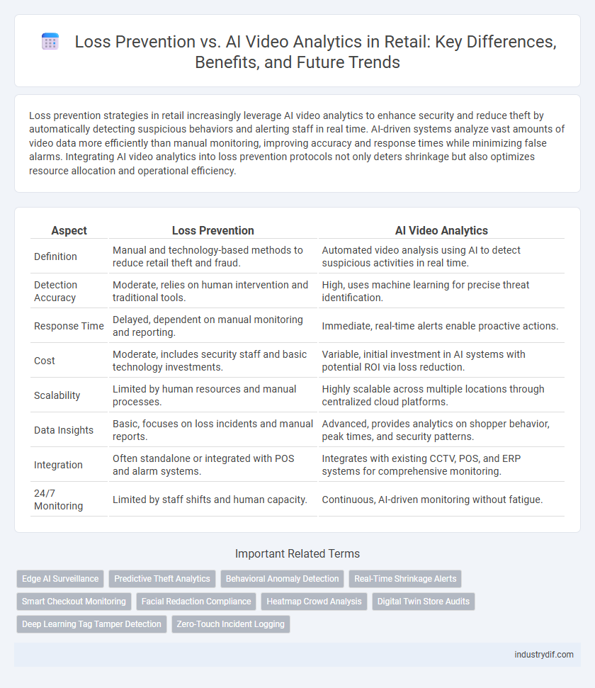 Loss Prevention vs. AI Video Analytics in Retail: Key Differences, Benefits, and Future Trends