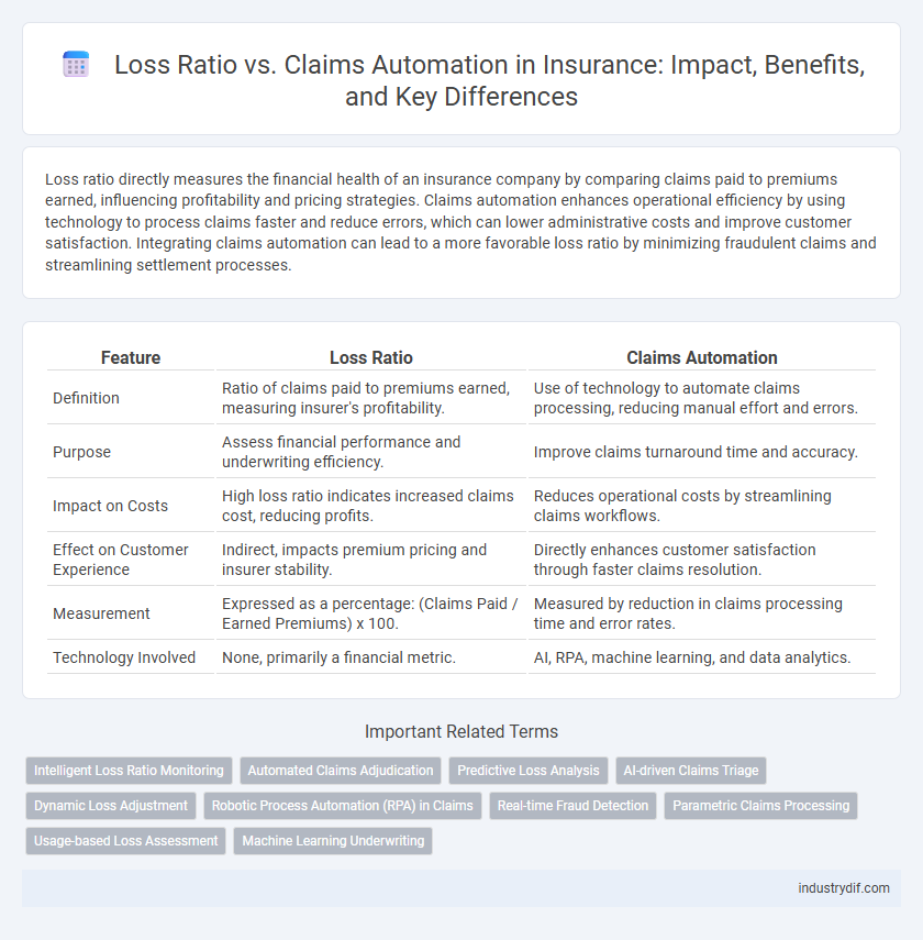 Loss Ratio vs. Claims Automation in Insurance: Impact, Benefits, and Key Differences