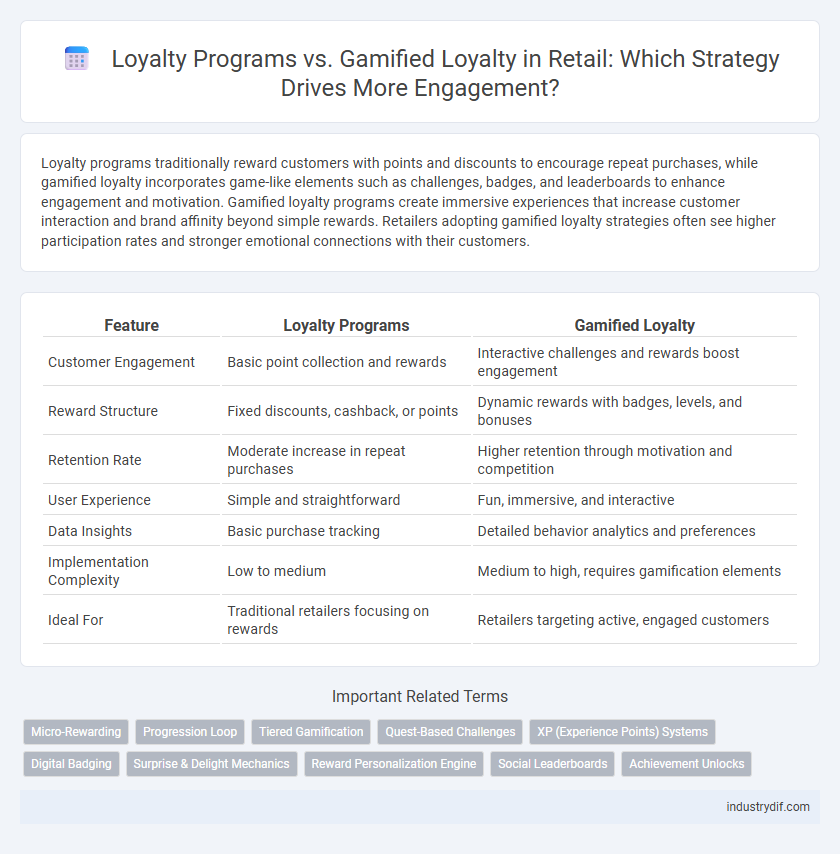 Loyalty Programs vs. Gamified Loyalty in Retail: Which Strategy Drives More Engagement?