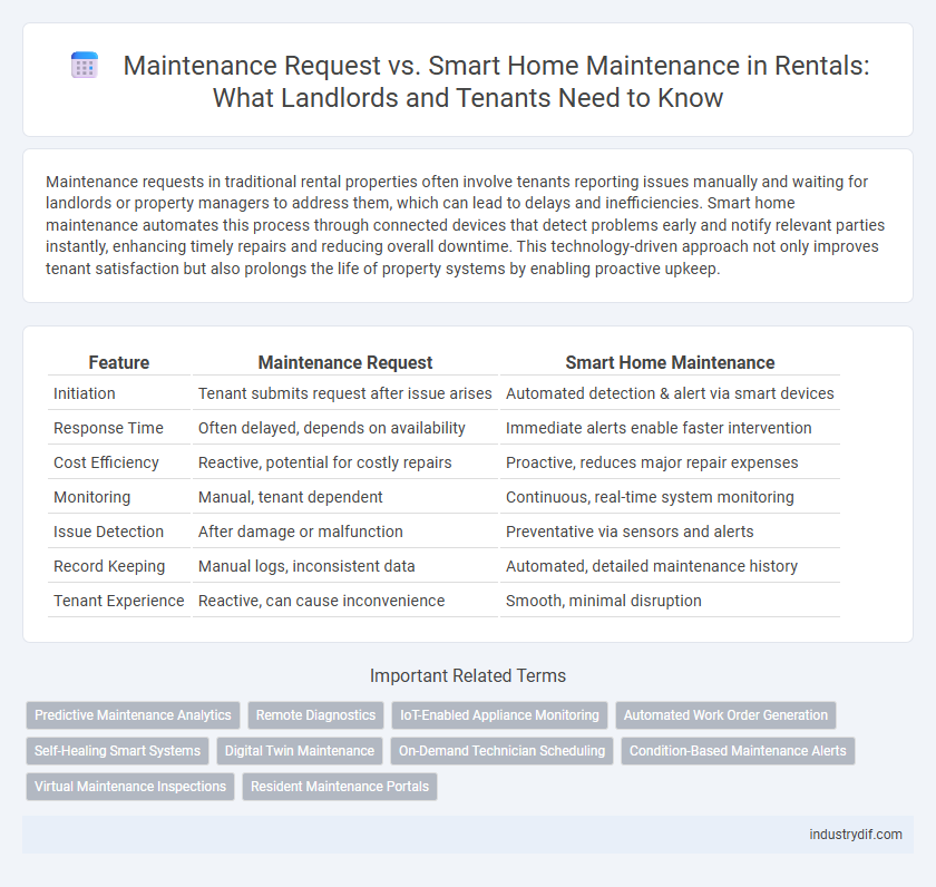 Maintenance Request vs. Smart Home Maintenance in Rentals: What Landlords and Tenants Need to Know