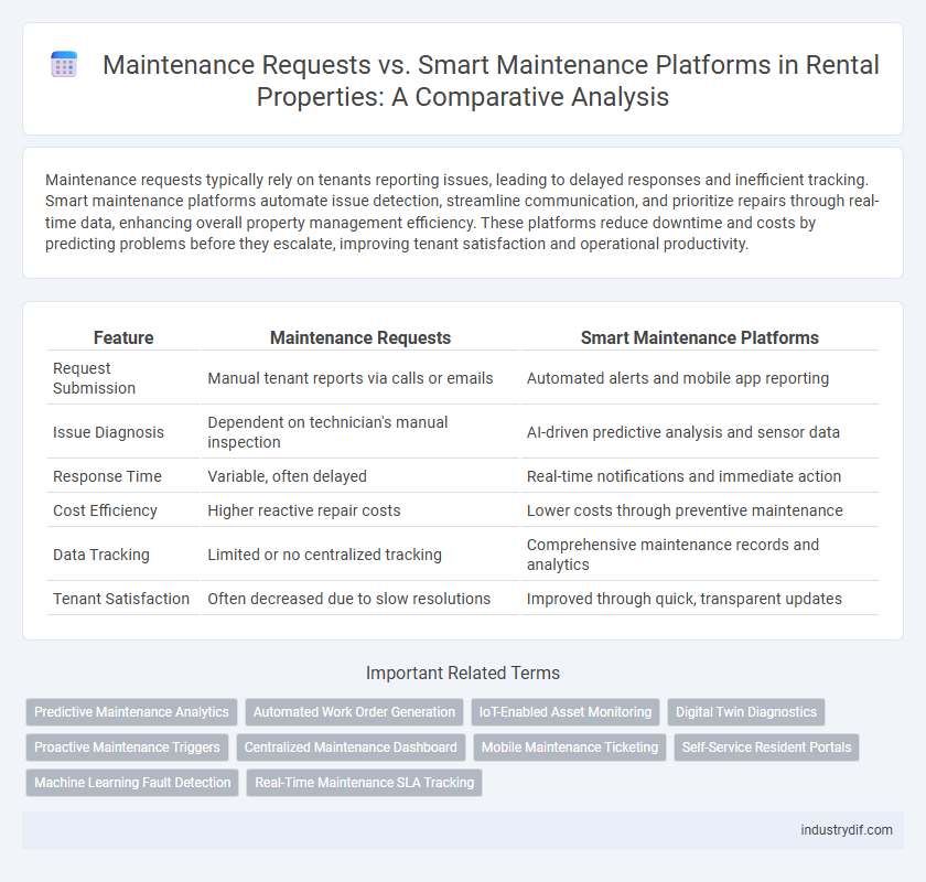 Maintenance Requests vs. Smart Maintenance Platforms in Rental Properties: A Comparative Analysis