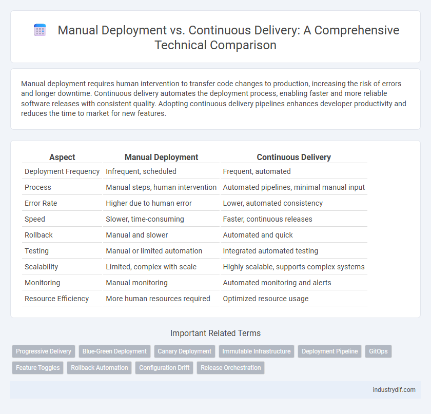 Manual Deployment vs. Continuous Delivery: A Comprehensive Technical Comparison