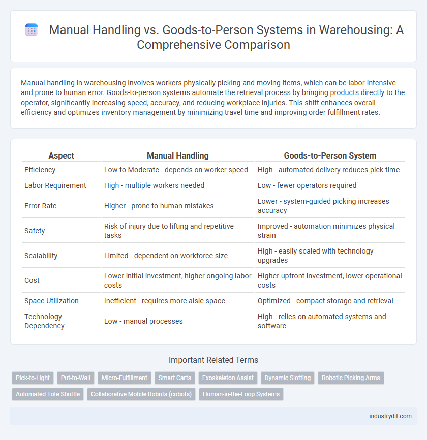 Manual Handling vs. Goods-to-Person Systems in Warehousing: A Comprehensive Comparison