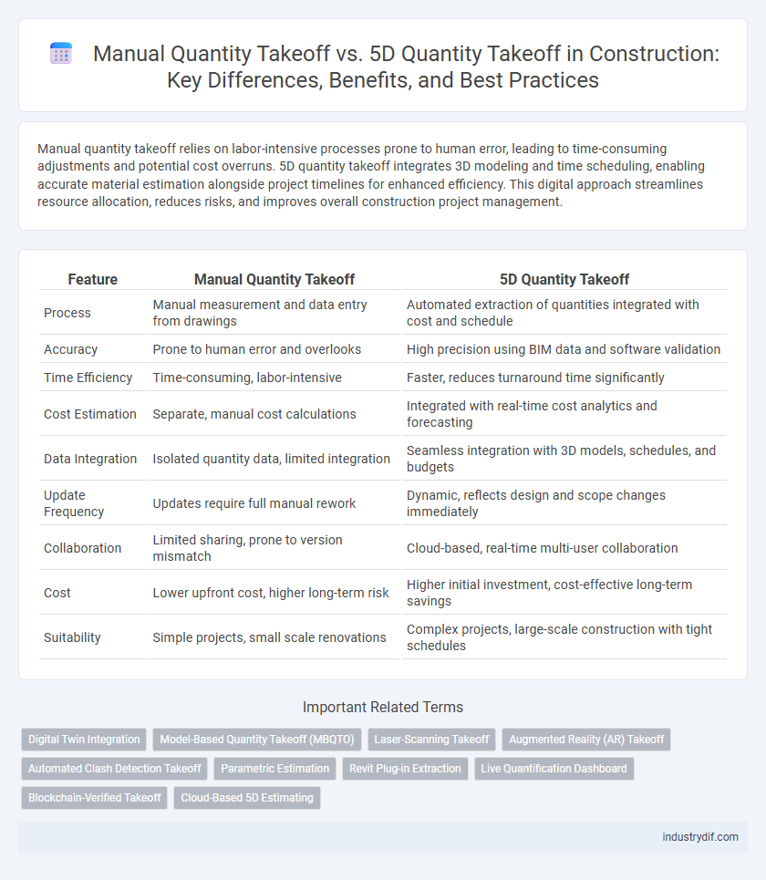 Manual Quantity Takeoff vs. 5D Quantity Takeoff in Construction: Key Differences, Benefits, and Best Practices