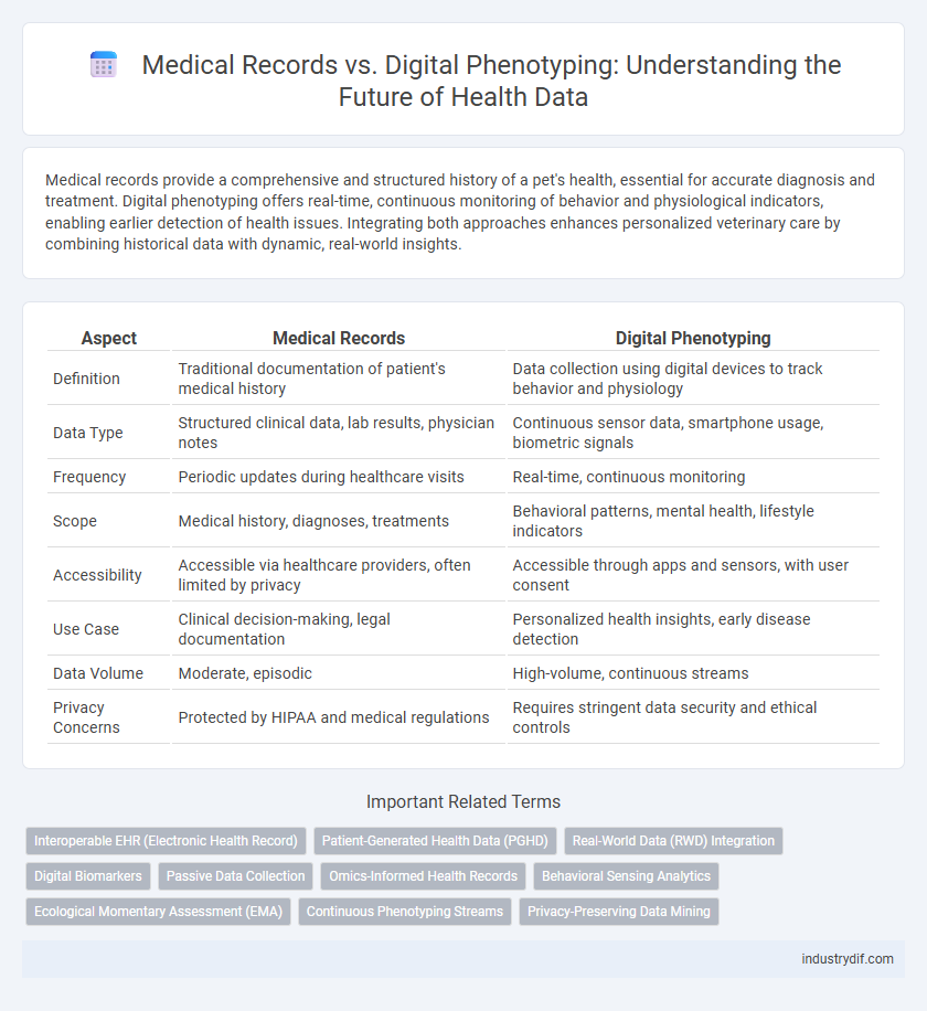 Medical Records vs. Digital Phenotyping: Understanding the Future of Health Data